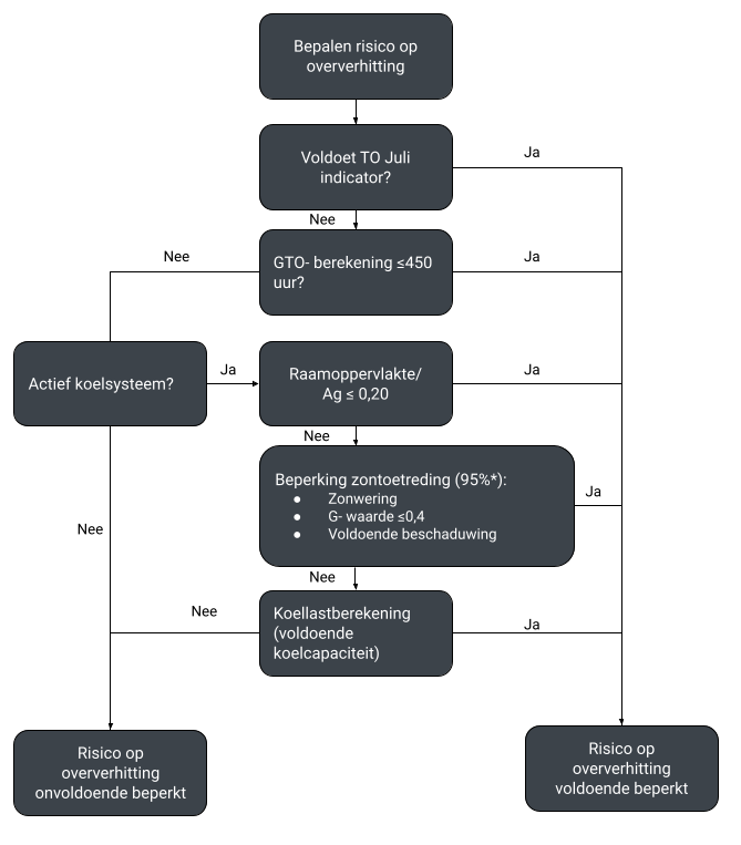 Bepalen risico op oververhitting