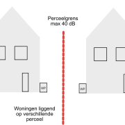 geluidsnorm voor woningen op verschillende percelen.