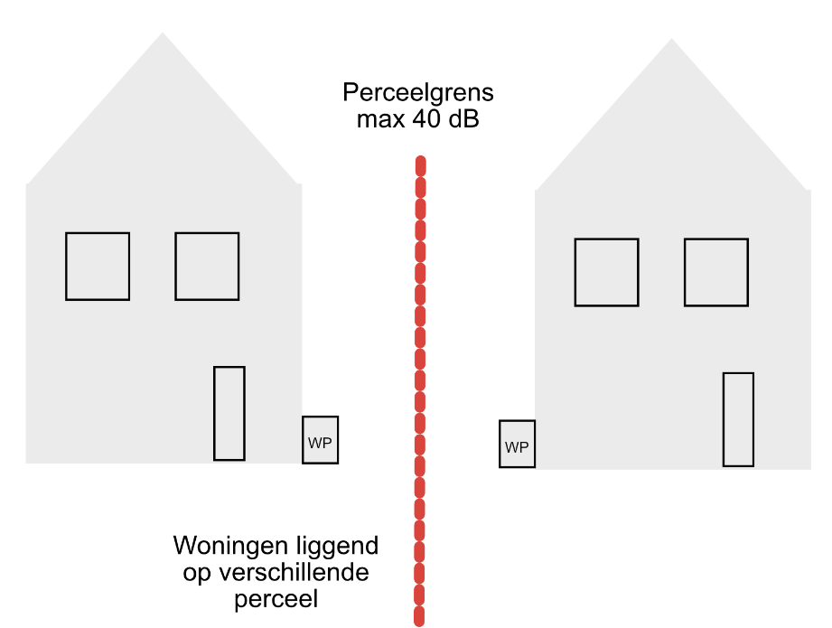 geluidsnorm voor woningen op verschillende percelen.